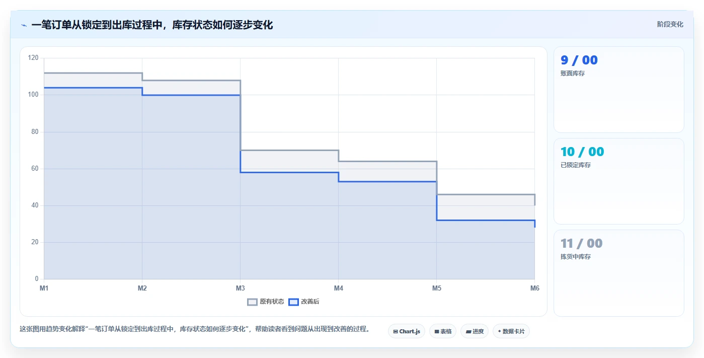 库存出入库：仓库新手数据视角：用盘点流程验证减少缺货损失