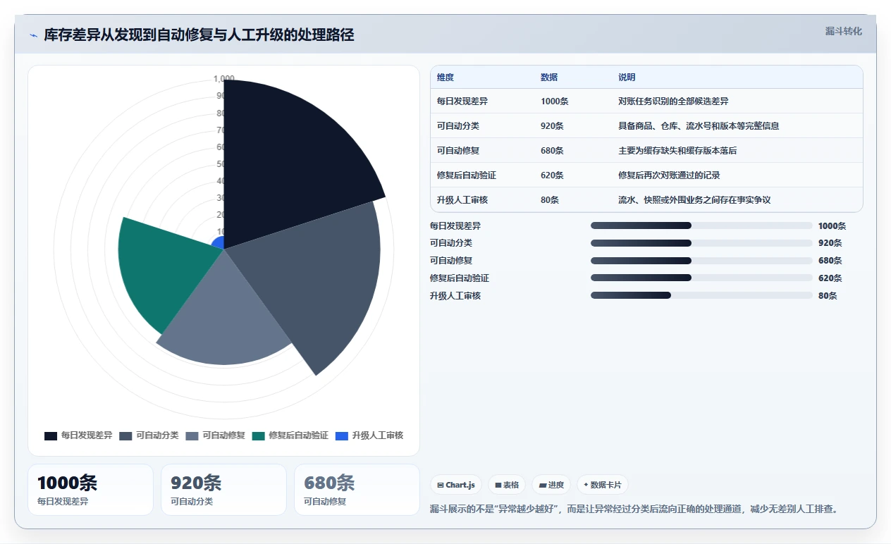 数据库存:项目经理进阶教程:围绕库存流水建立改善缓存同步闭环