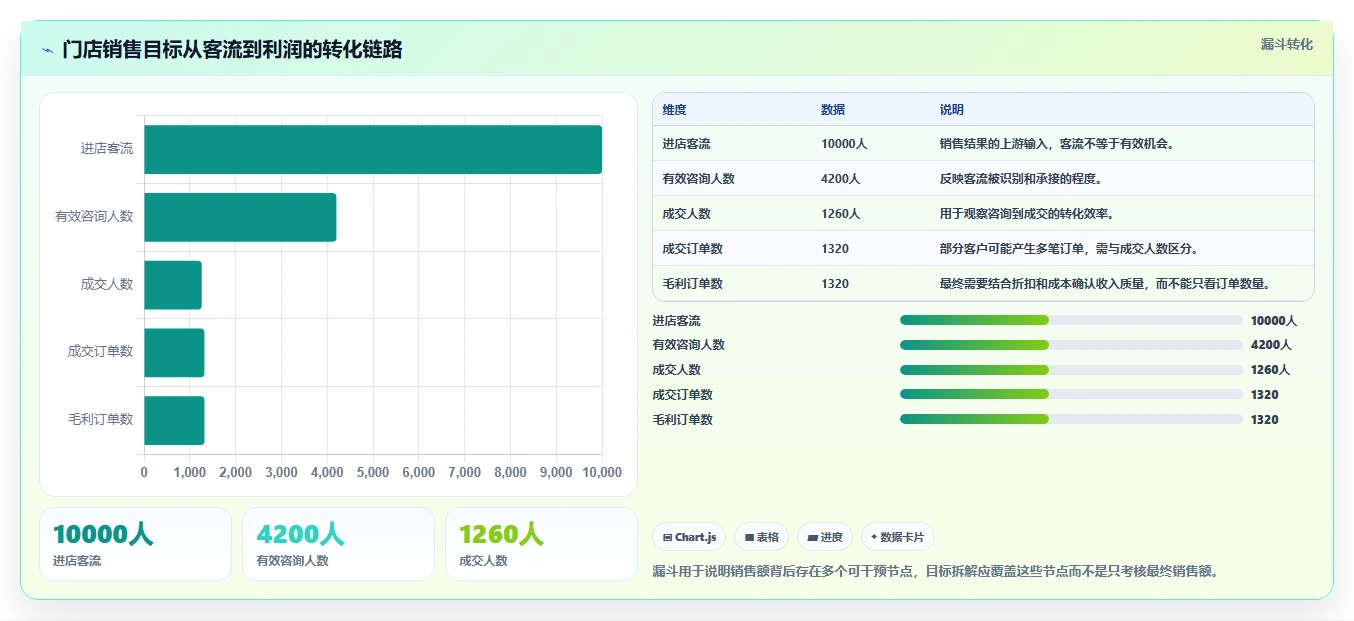 运营管理平台方案设计:目标拆解场景的精细化运营怎么做