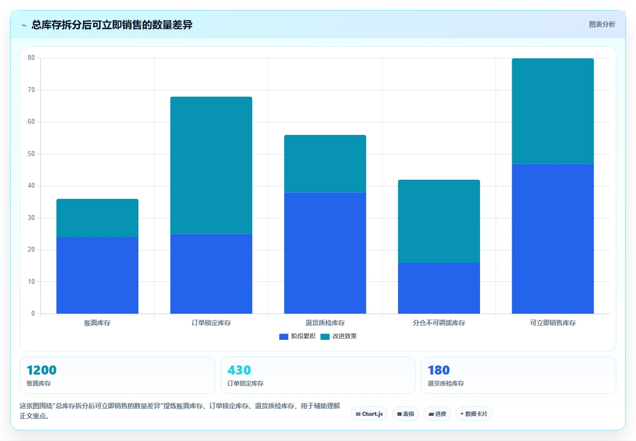 电商库存优化清单：库存结构与常见误区的关键动作