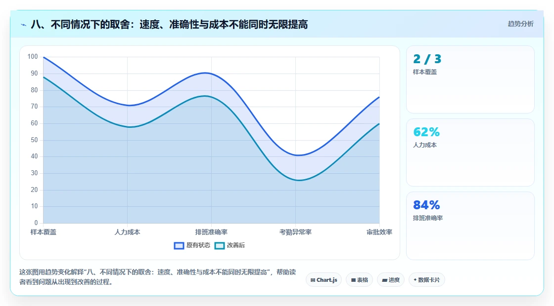 八、不同情况下的取舍：速度、准确性与成本不能同时无限提高