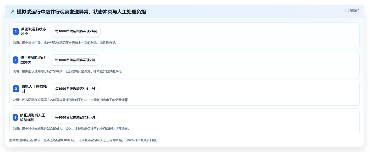 电商crm系统实用方法：围绕自动营销建立旺季准备