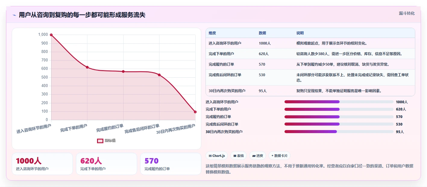如何运营好一个店铺业务拆解：用户服务为什么影响工具对比