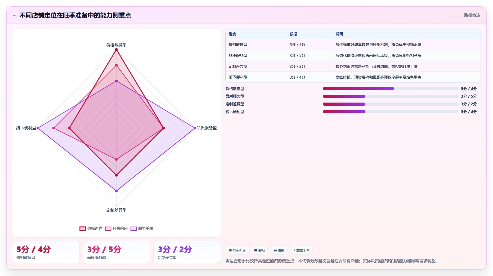 如何运营好一个店铺操作手册：店铺定位对应的旺季准备步骤