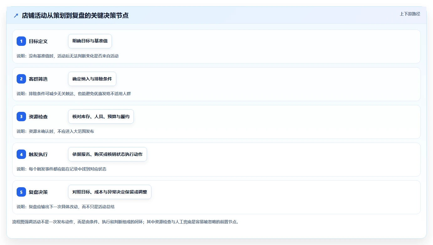 如何运营好一个店铺自动化方案全解析：重点看懂活动策划
