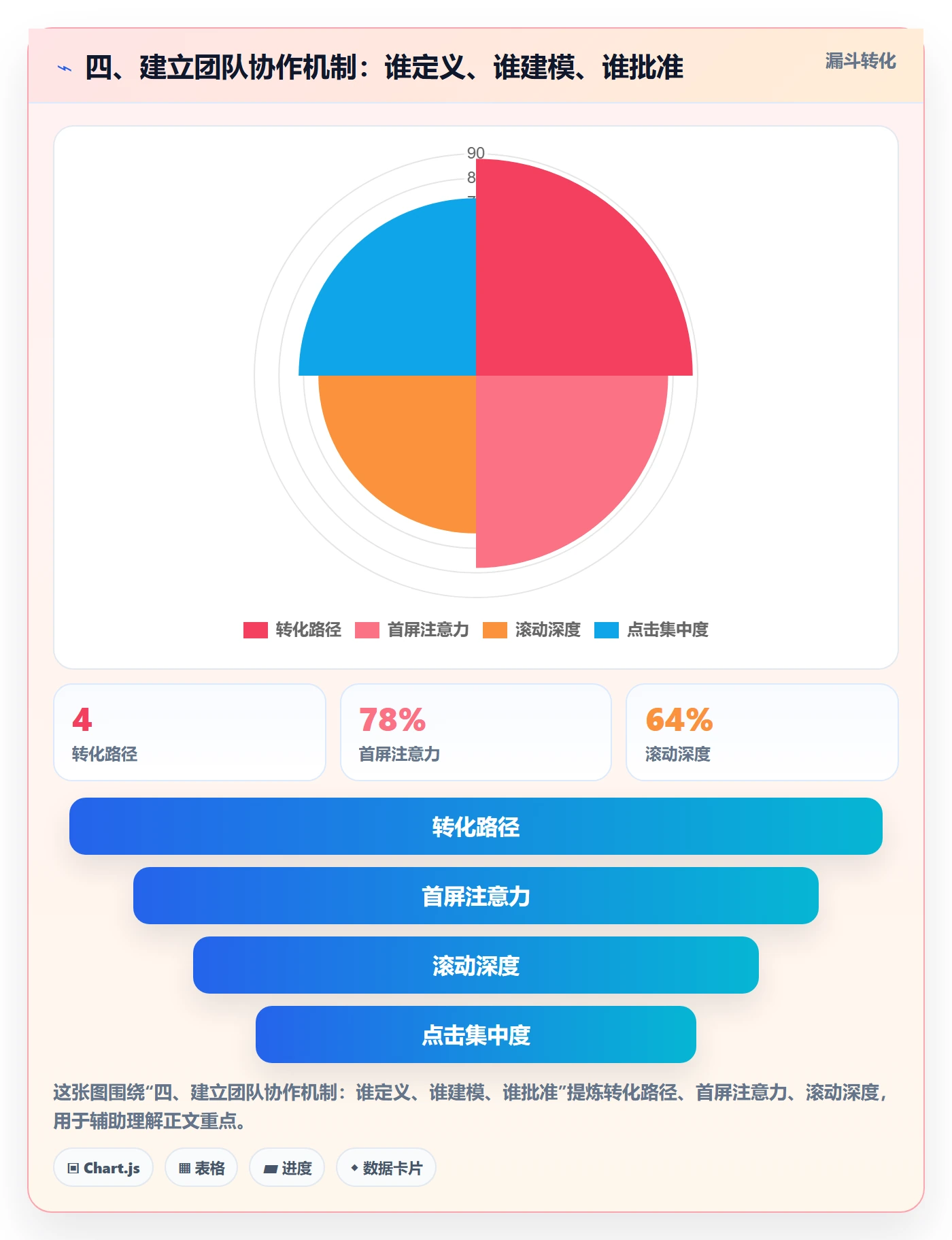 四、建立团队协作机制：谁定义、谁建模、谁批准