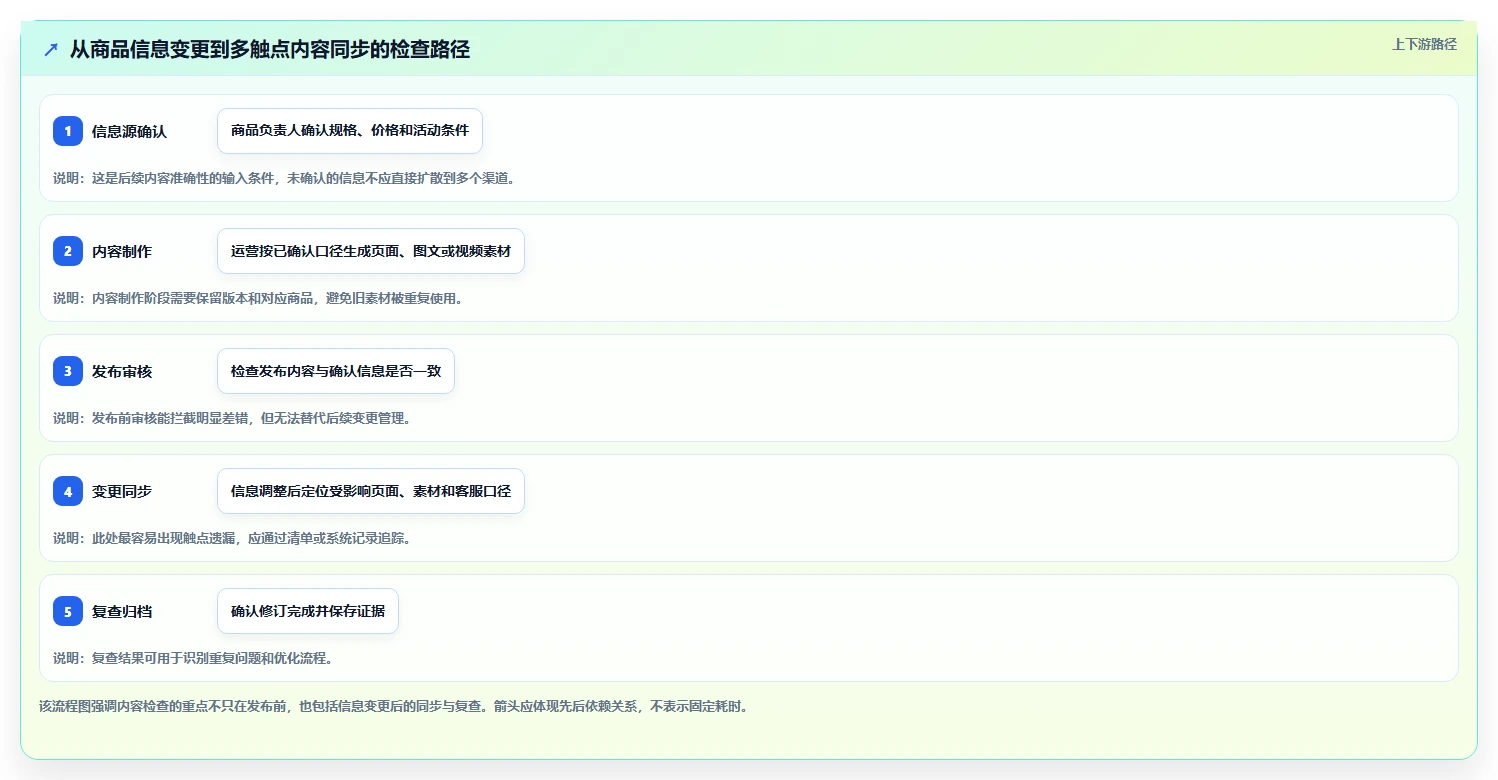 店铺运营包括哪些方面检查方法：通过内容运营评估标准化管理质量