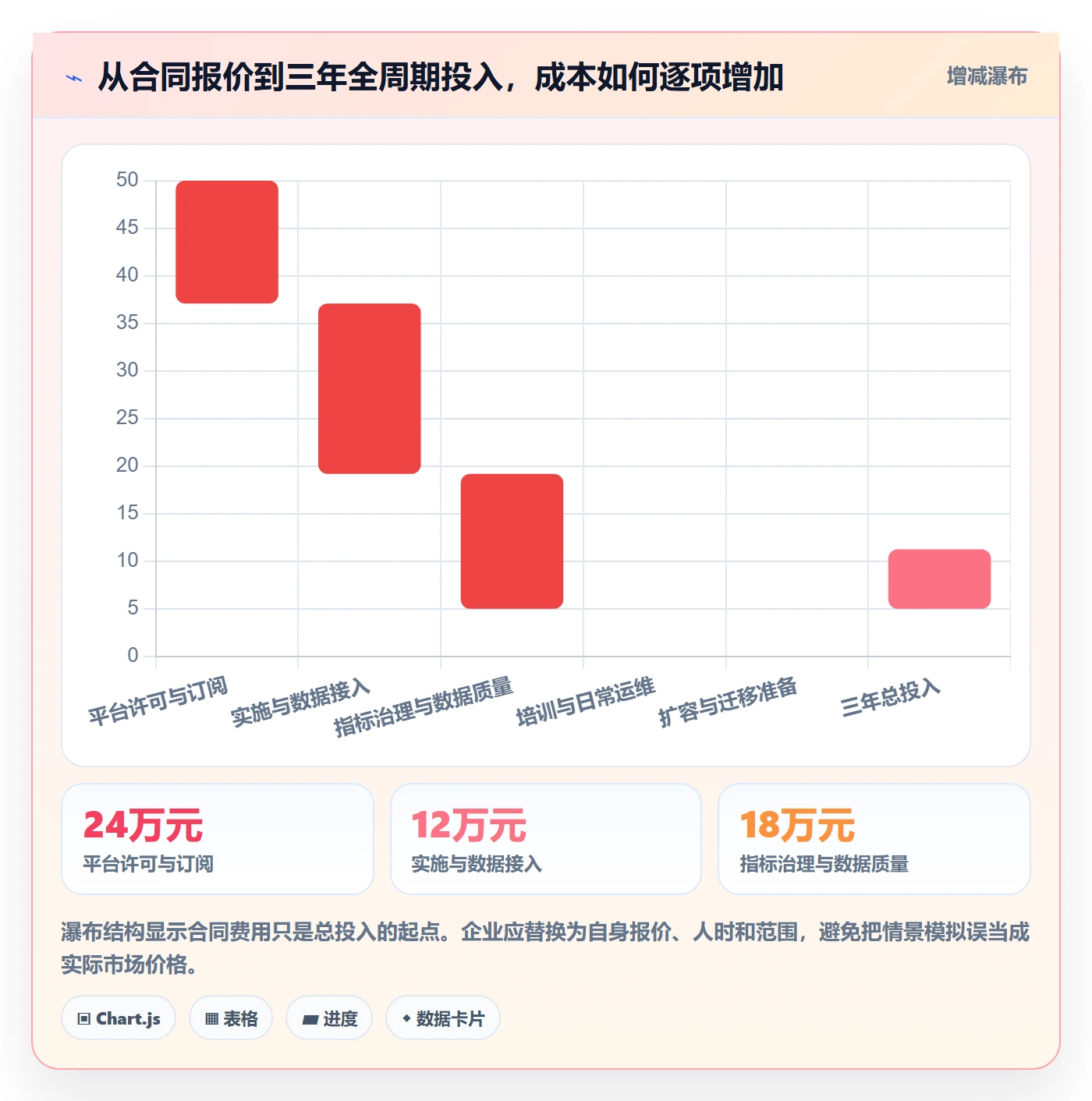 bi 平台数据方法：用选型成本支撑精细化运营判断