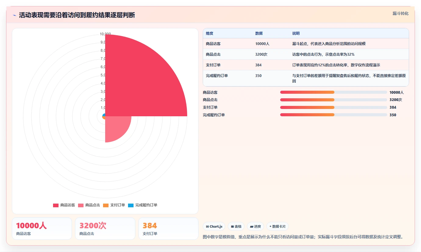 拼多多数据分析工具免费从0到1：活动表现的风险排查与操作要点