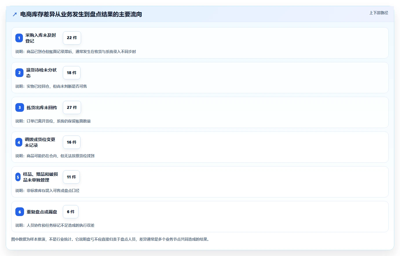 电商库存管理模板：围绕盘点管理开展选型方法