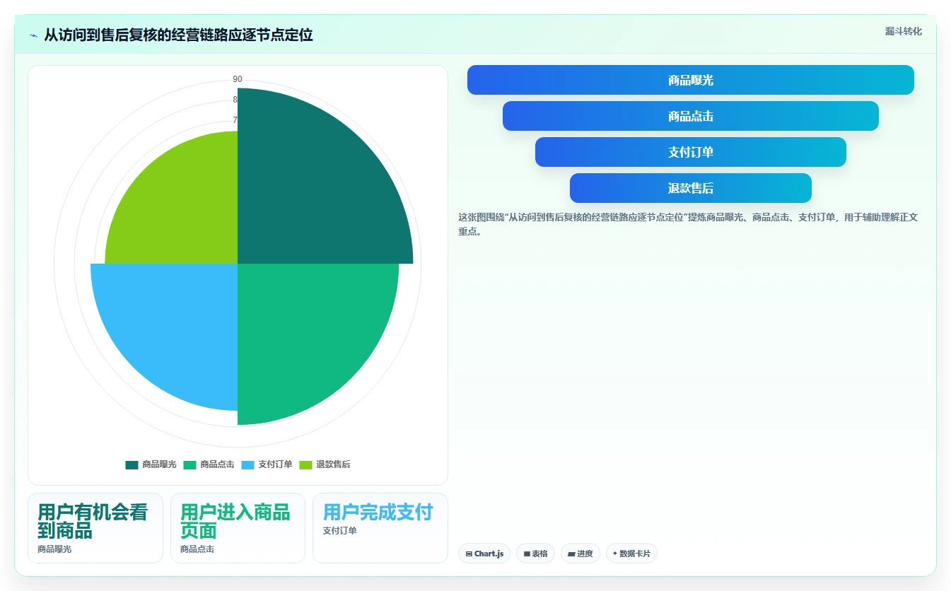 如何运营好一个店铺使用技巧:数据复盘对应的选型方法方法