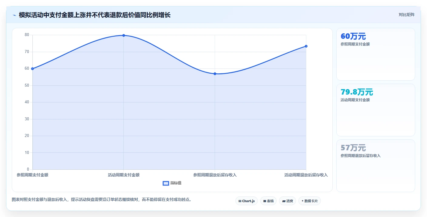 电商数据运营工作指南：用新手避坑解决活动评估问题