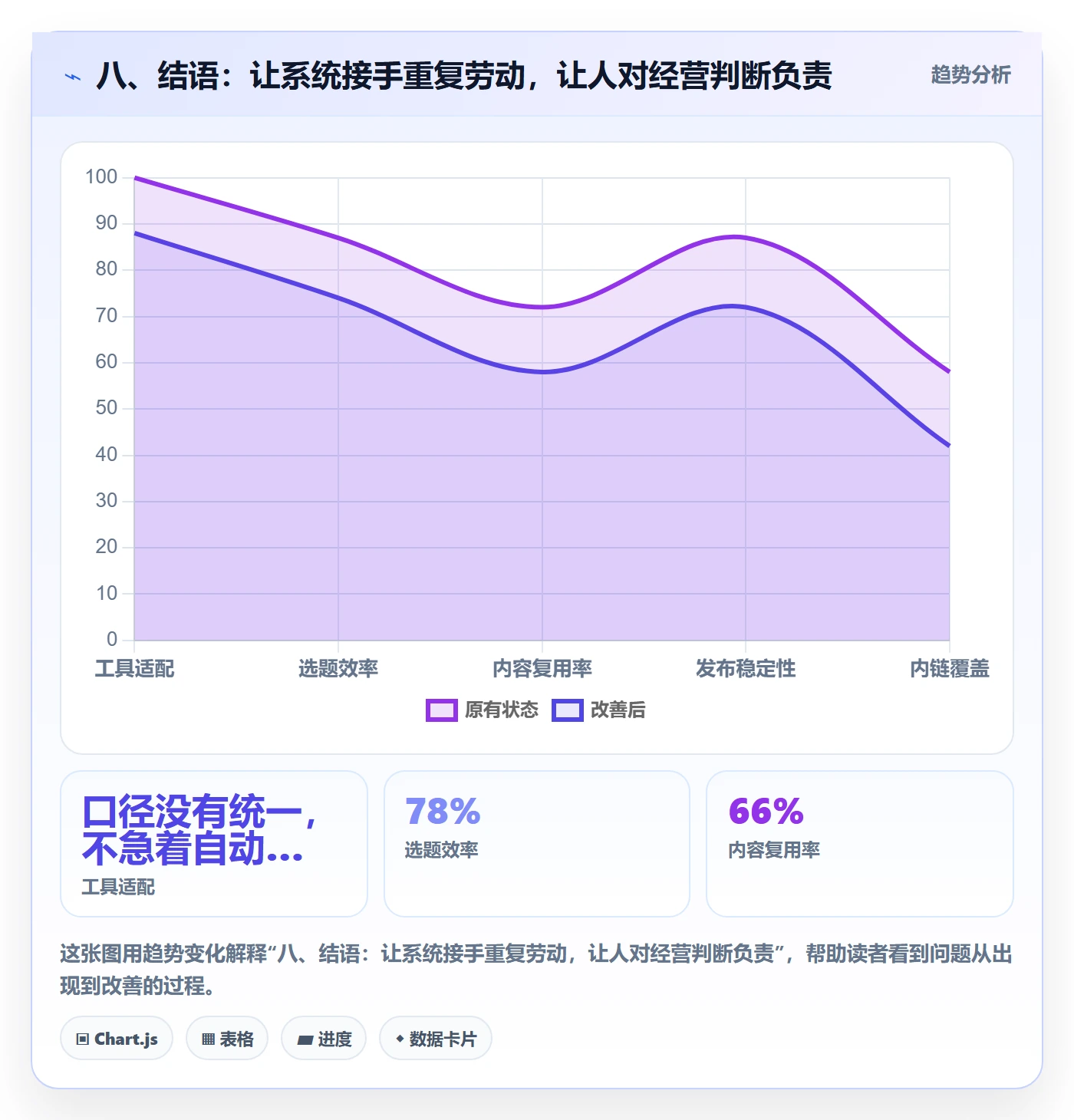 八、结语：让系统接手重复劳动，让人对经营判断负责