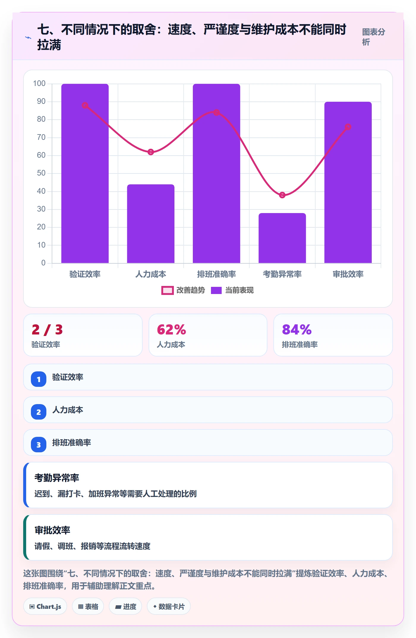 七、不同情况下的取舍：速度、严谨度与维护成本不能同时拉满