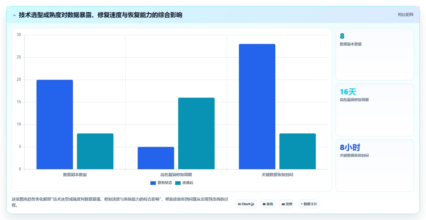 电商系统开发：项目经理年度规划：技术选型怎样持续改善增强数据安全