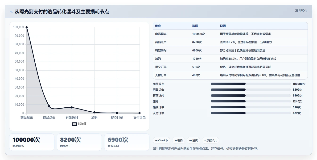 运营工具使用技巧：选品分析对应的指标体系方法