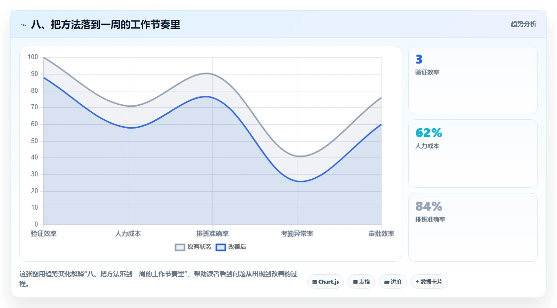八、把方法落到一周的工作节奏里
