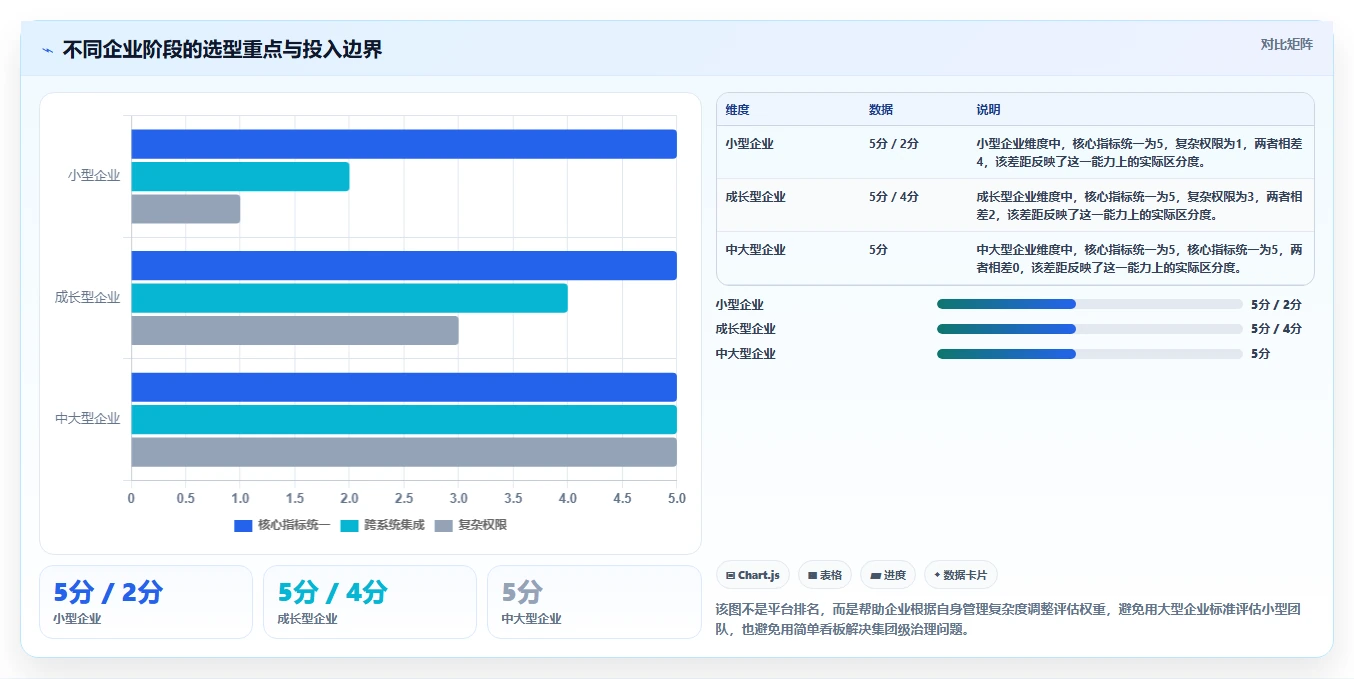 运营管理平台决策指南：用标准化管理判断经营分析方案