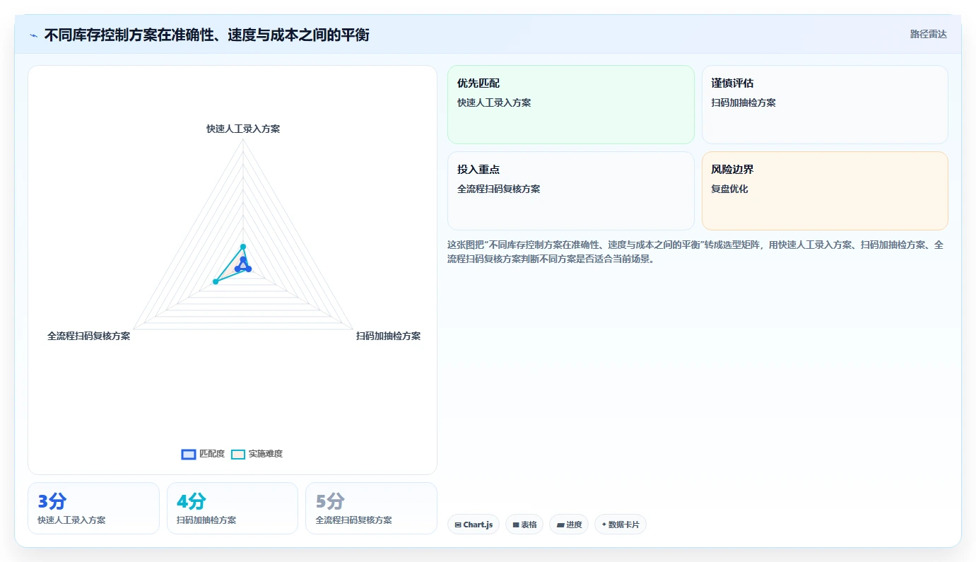 库存出入库：财务人员场景拆解：旺季备货如何做到提升库存准确率