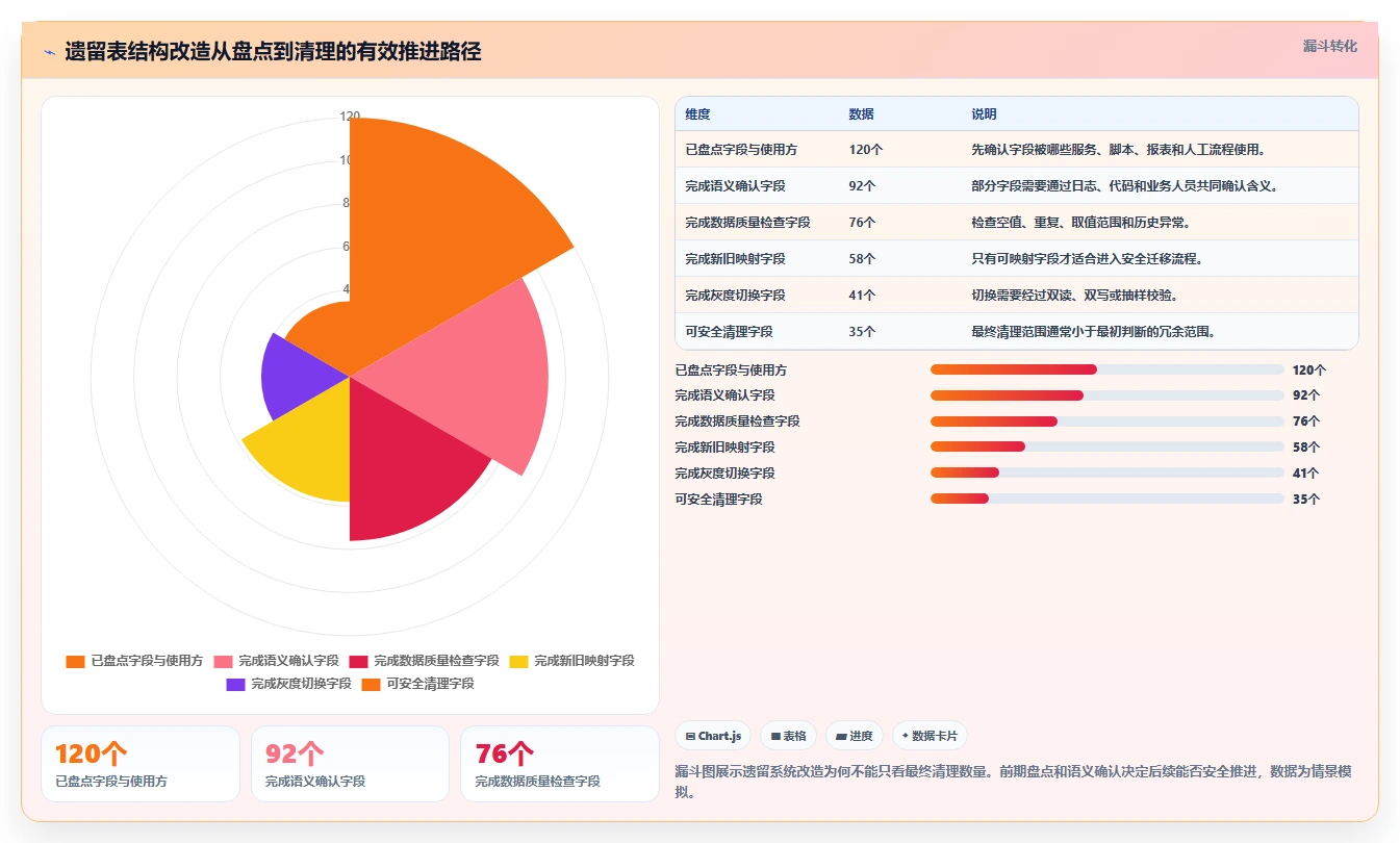 数据库存：后端工程师增长版路线：表结构设计从准备、执行到复盘