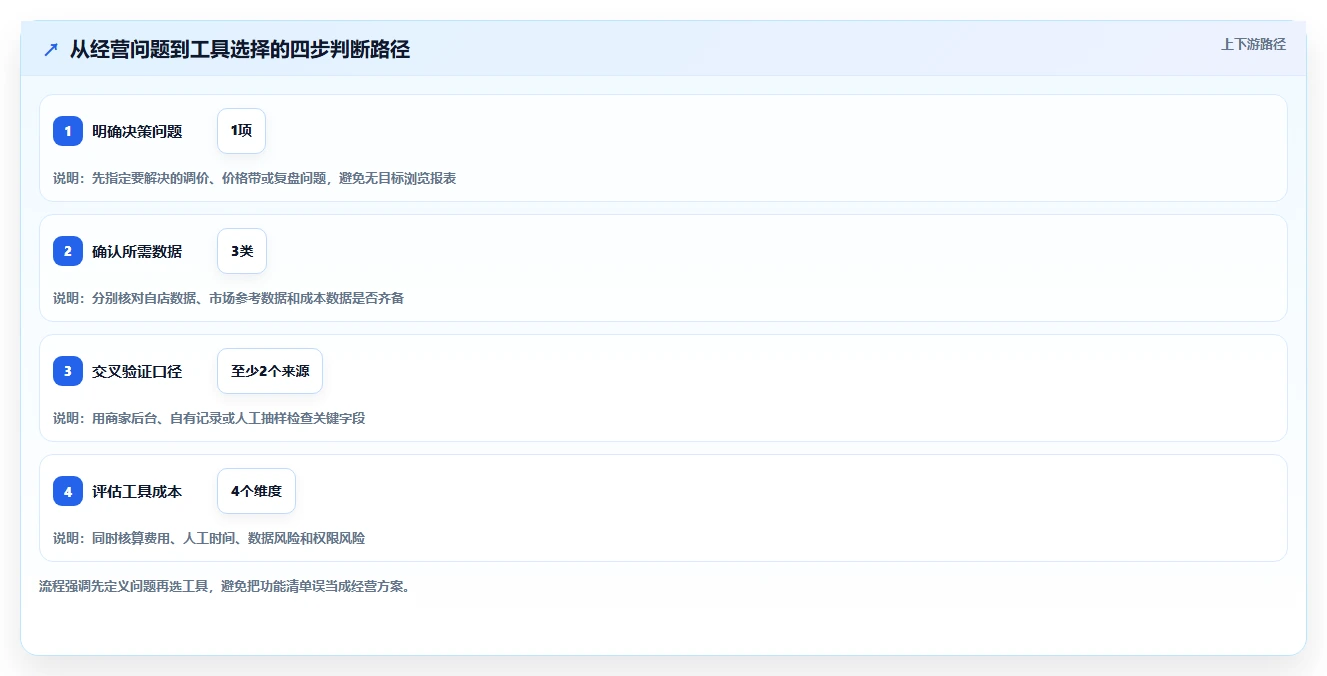 拼多多数据分析工具免费怎么选？价格分析相关的增长策略判断标准
