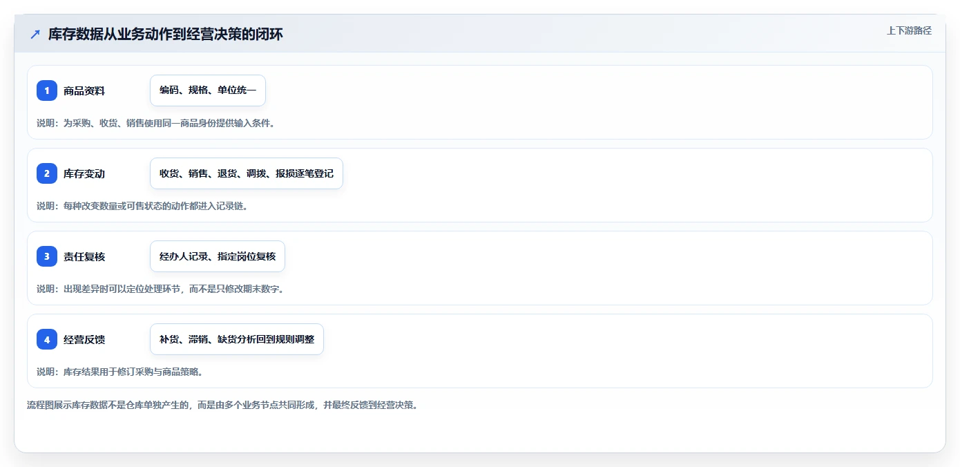店铺运营包括哪些方面规划方法:库存管理与标准化管理如何衔接