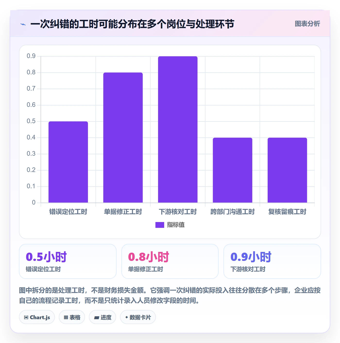 erp数据录入场景解析：错误修正中的成本控制怎么处理