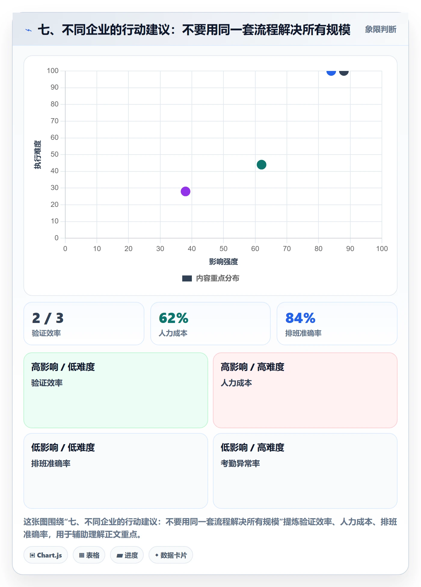 七、不同企业的行动建议：不要用同一套流程解决所有规模