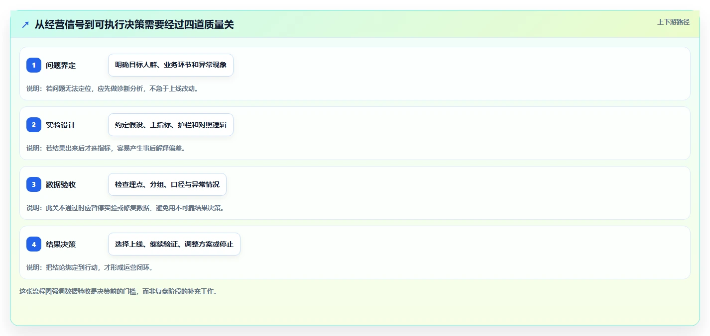 电商数据运营怎么优化？先从增长实验的效率提升入手