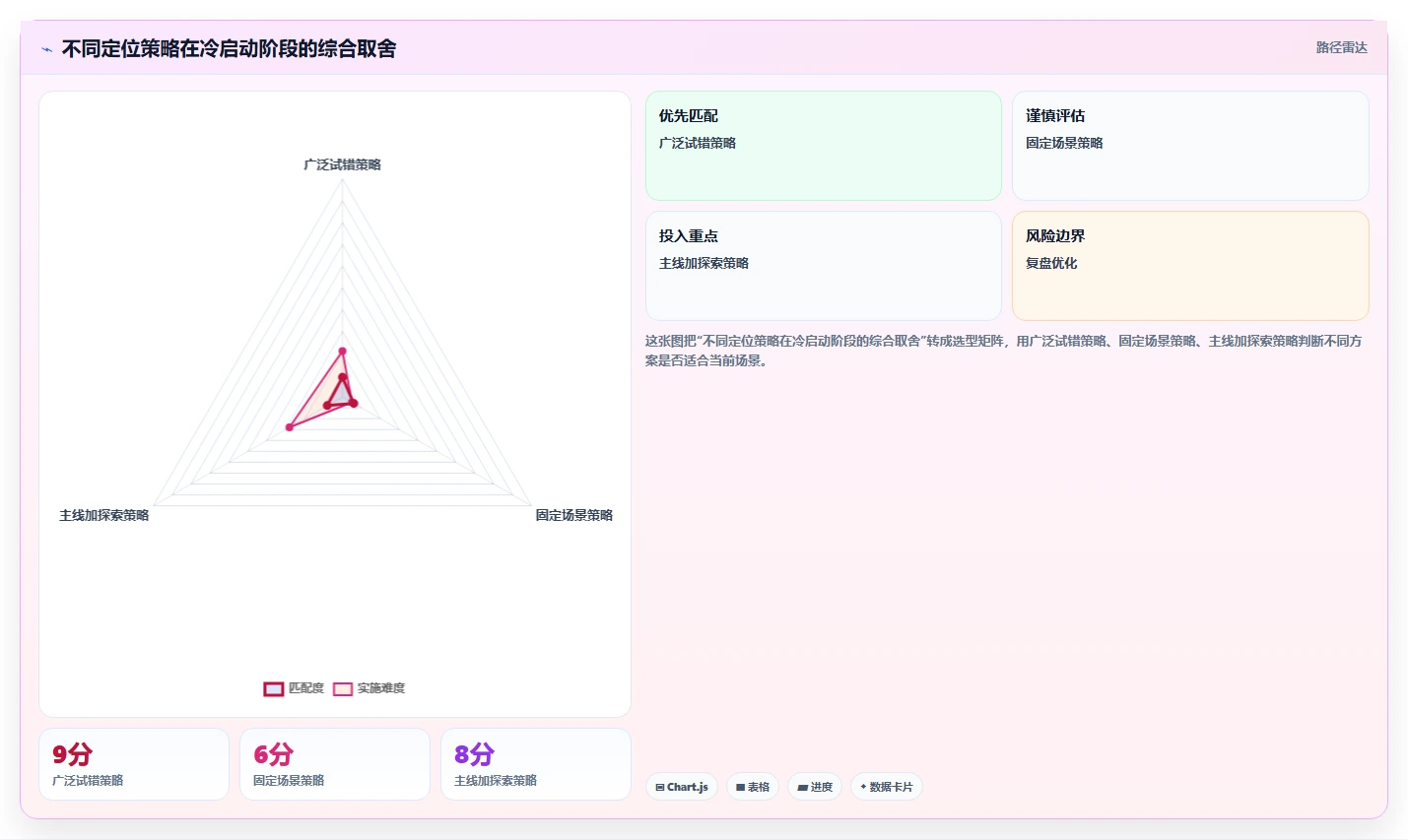 小红书数据分析：博主流程优化：账号冷启动怎样减少粉丝画像模糊