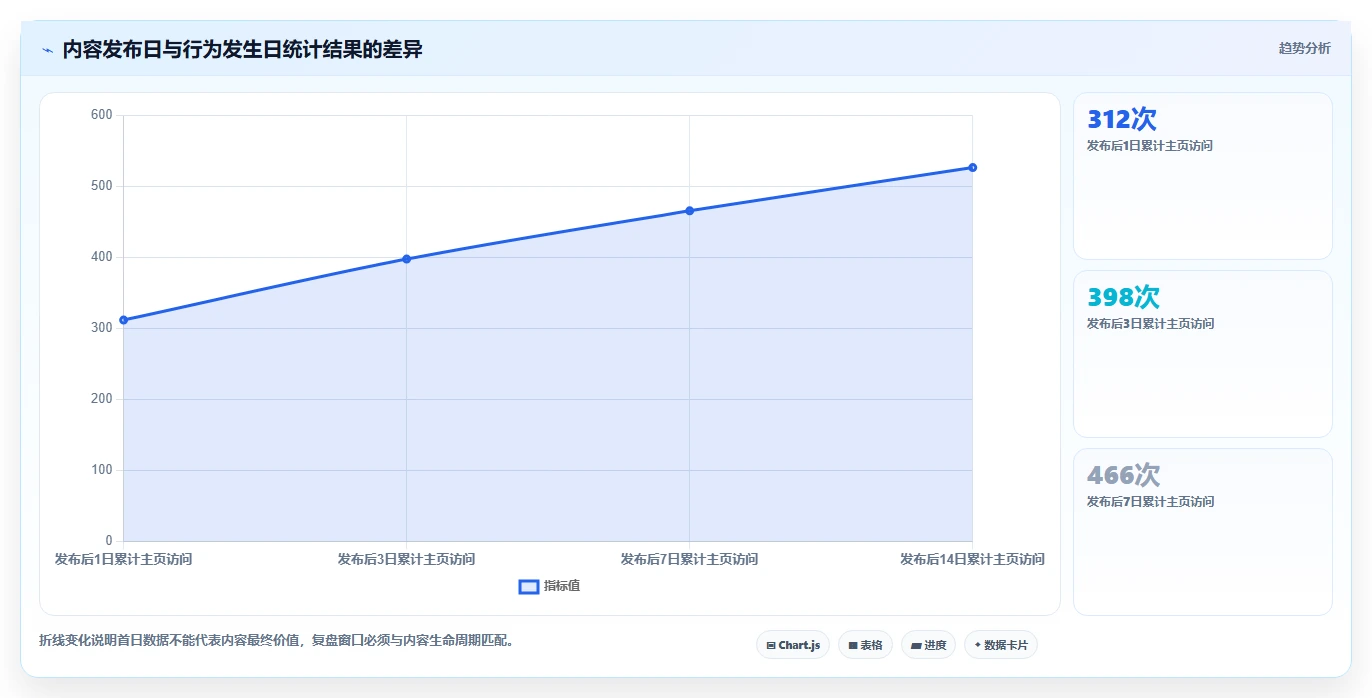 小红书数据分析：数据分析师避坑指南：做内容转化时别忽略复盘口径混乱