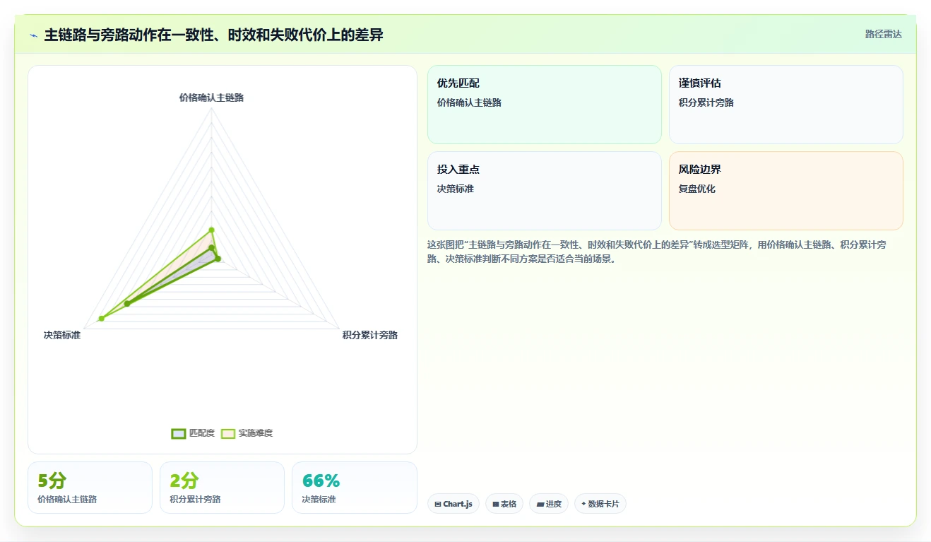 电商系统开发：企业管理层精细化指南：从性能优化发现需求反复根因