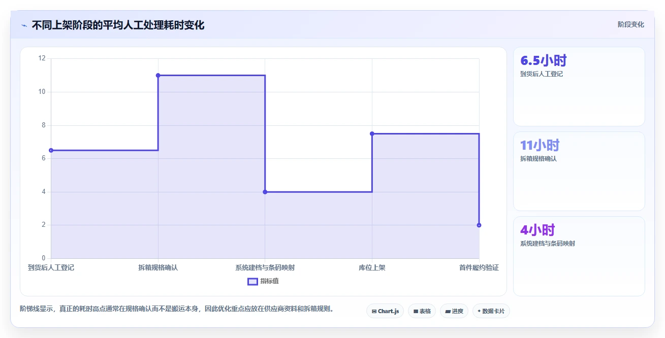 电商仓储管理：仓库主管操作手册：新品上架中的入库上架怎么落地