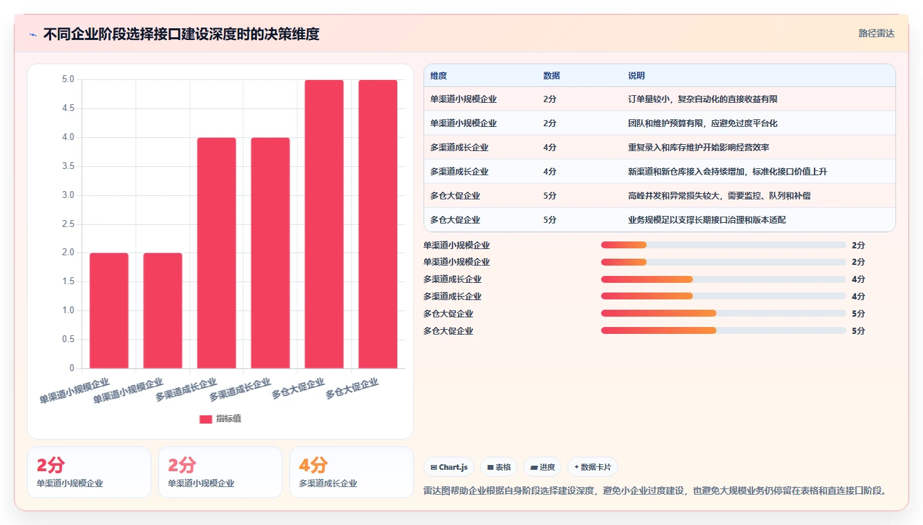 电商系统开发：产品经理老板关心什么：接口开发能否解决业务与技术脱节