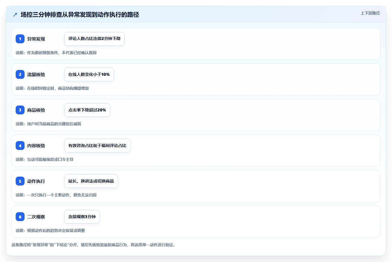 直播数据复盘:场控快速排查:商品结构为何会导致互动率低
