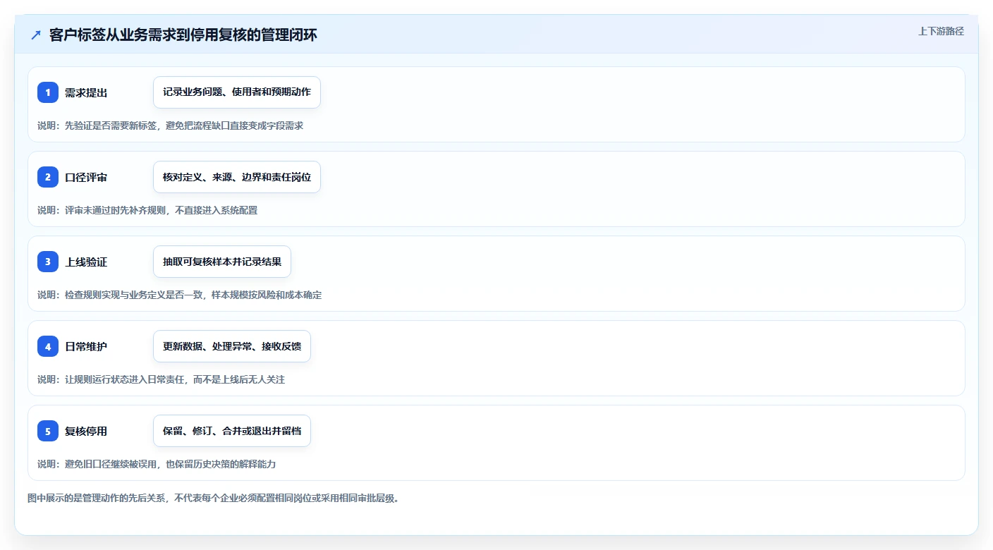 电商crm系统执行标准：客户标签环节如何体现日常管理