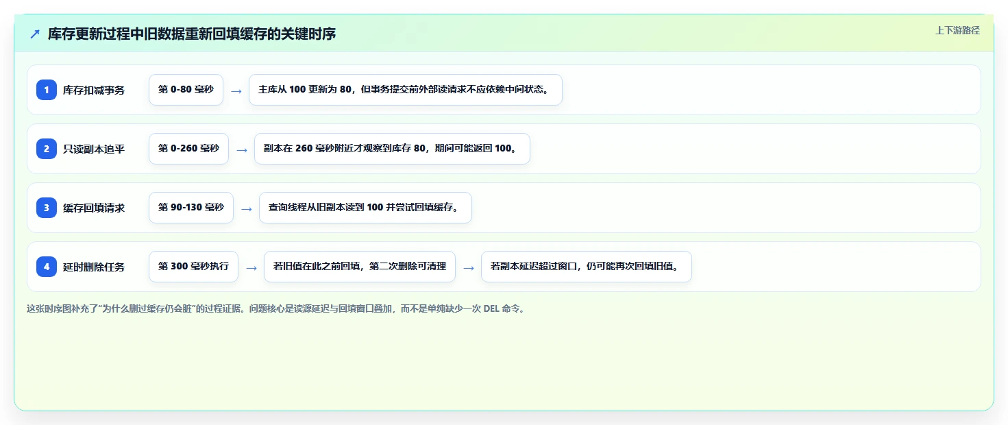 数据库存：仓储系统团队操作手册：表结构设计中的缓存同步怎么落地