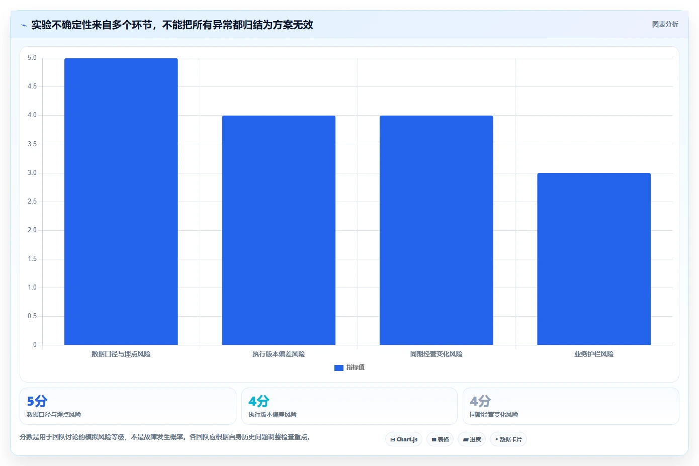 电商数据运营管理模板：围绕增长实验开展精细化运营