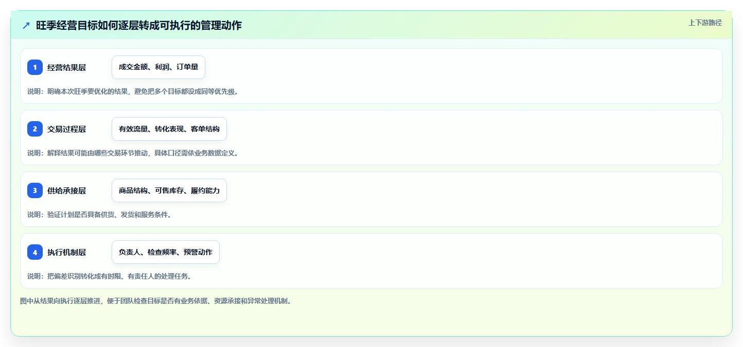 电商数据运营场景解析：指标拆解中的旺季准备怎么处理