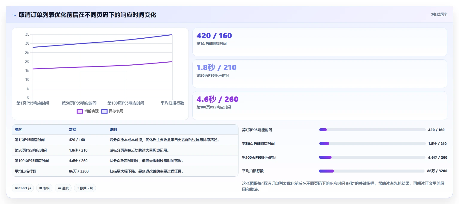 数据库存：数据库管理员年度规划：订单取消怎样持续改善提升查询性能
