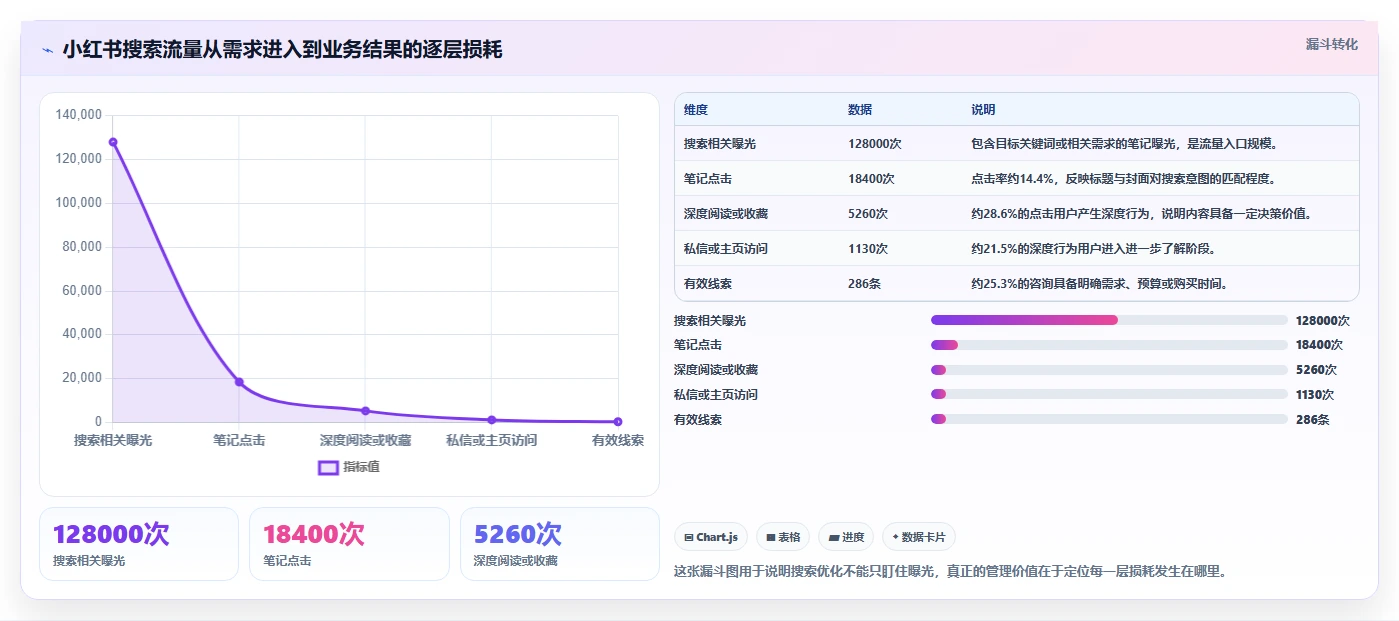 小红书数据分析：创业团队管理升级：搜索优化如何支撑建立复盘体系