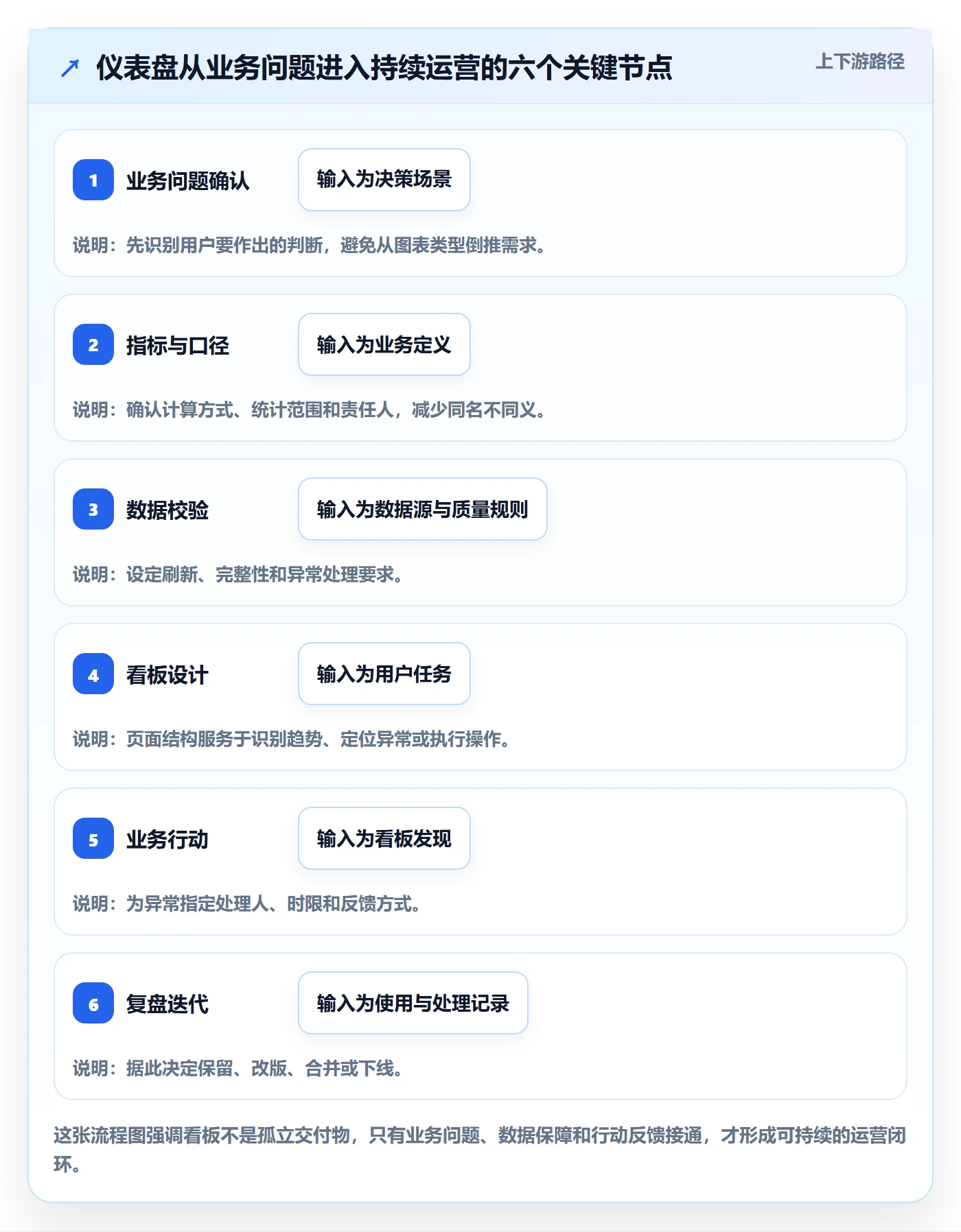 bi 平台运营框架：把仪表盘纳入系统搭建