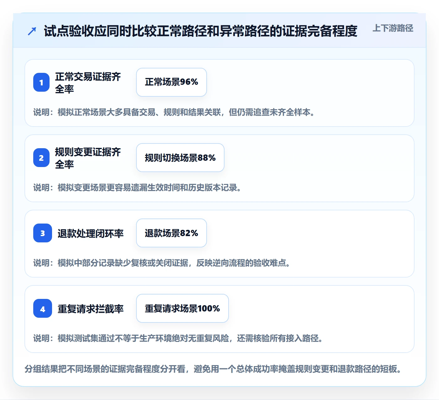 分账系统数据方法：用权限风控支撑实操教程判断