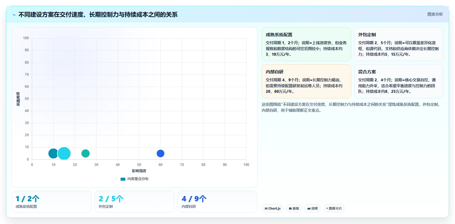 电商系统开发：创业团队基础版清单：技术选型需要检查哪些环节