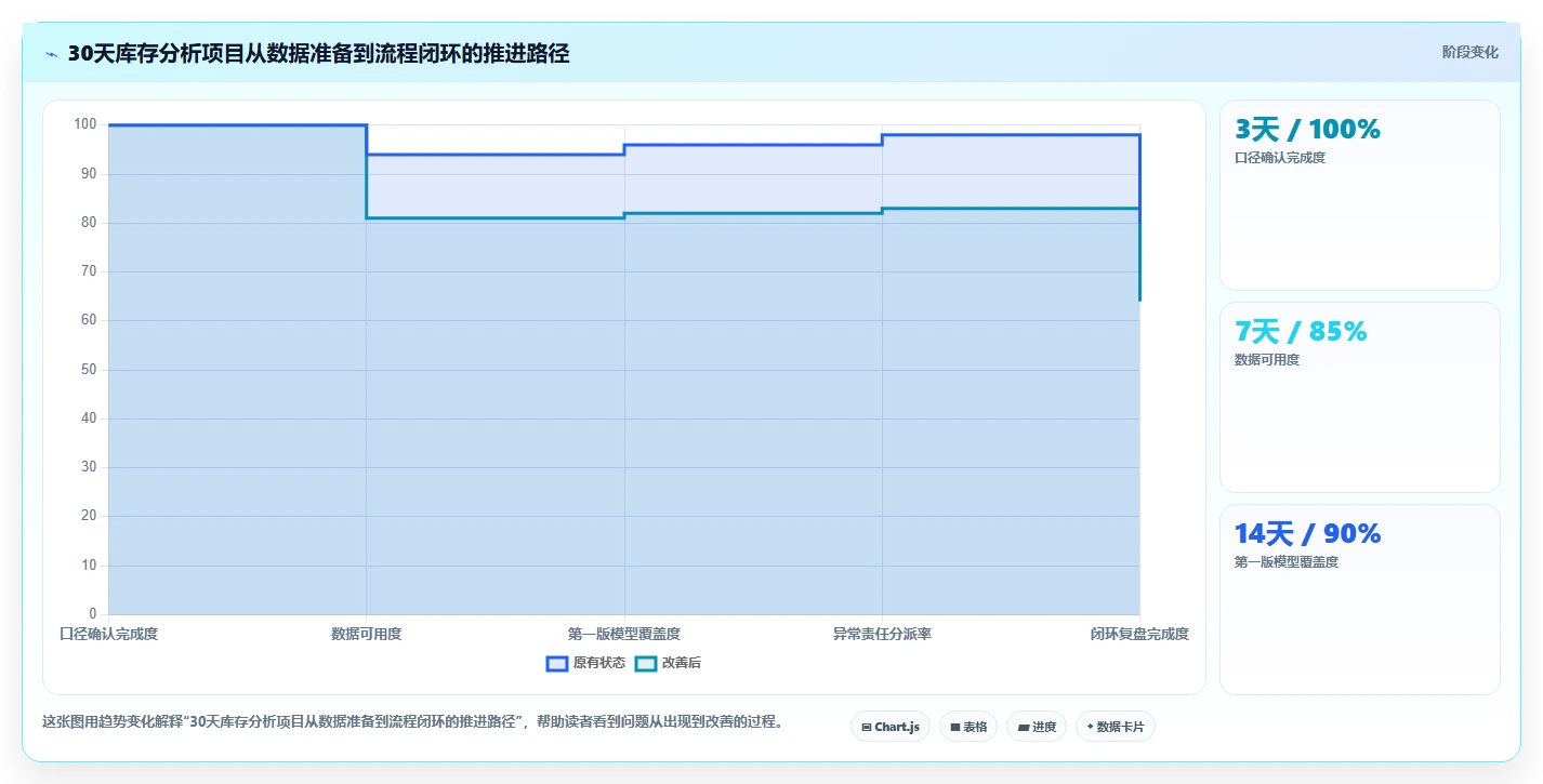 电商库存数据方法：用周转天数支撑流程设计判断
