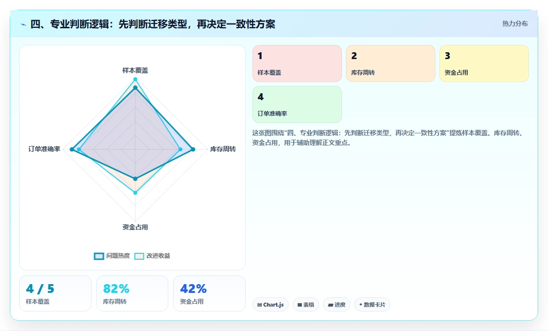 四、专业判断逻辑：先判断迁移类型，再决定一致性方案