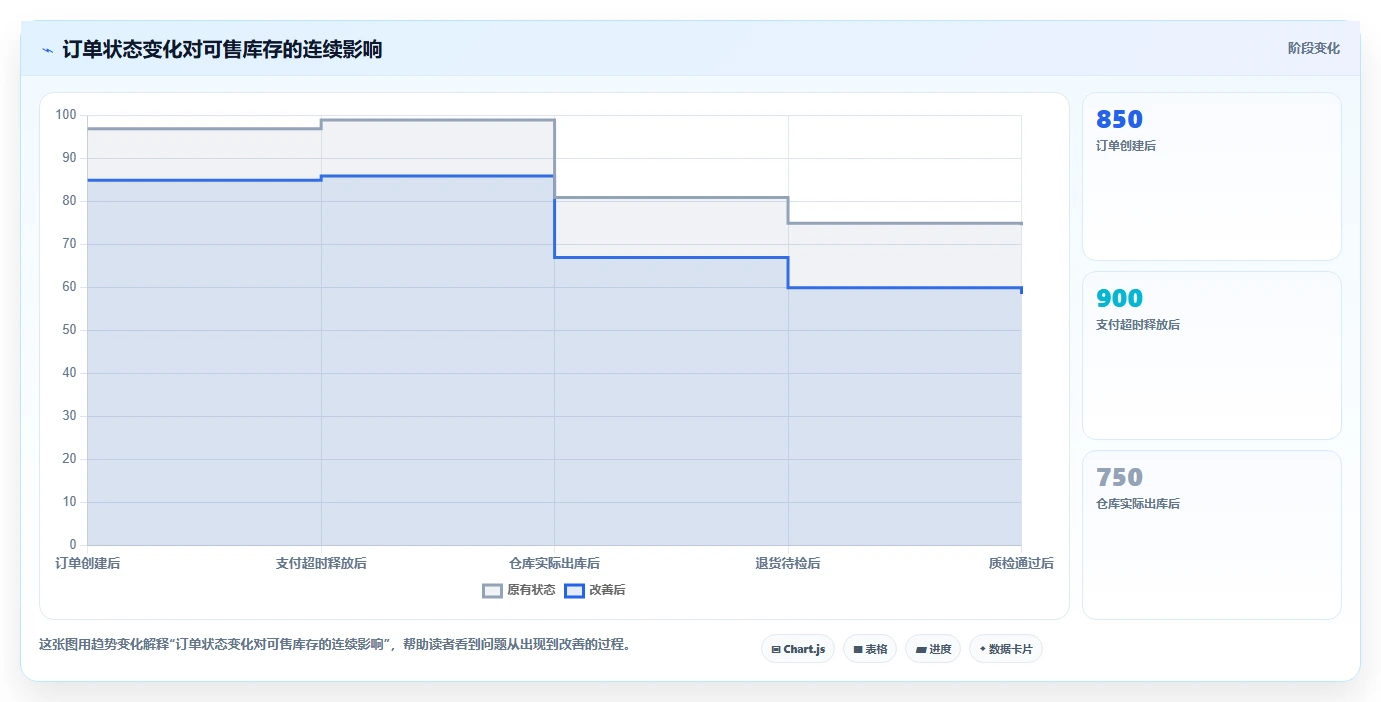 电商库存管理模板：围绕多仓同步开展标准化管理