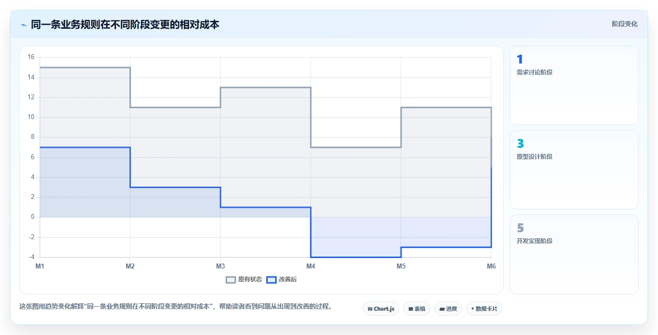 电商系统开发:开发团队核心指标:判断需求梳理是否正在缓解需求反复