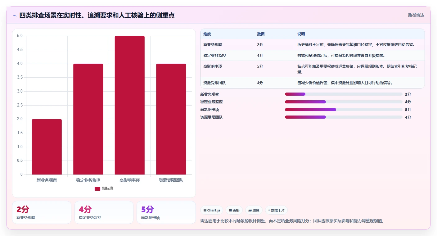 运营数据数据方法：用数据采集支撑风险排查判断