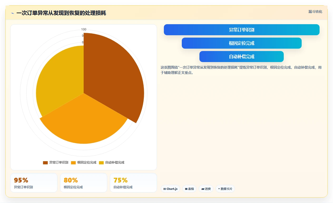 电商系统开发：产品经理风险清单：架构设计最需警惕的维护成本高